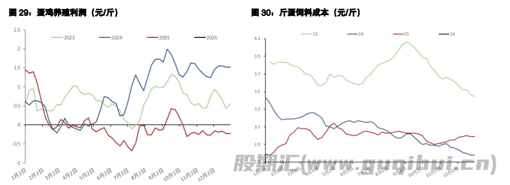 白糖供应压力逐步减少 鸡蛋节偏前备货情绪仍在