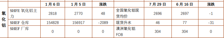 市场资金流入增加支撑 铝价延续震荡偏强