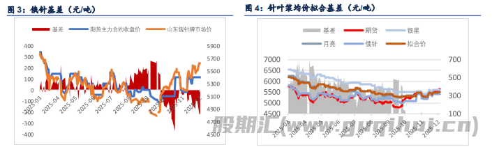 政策预期利多驱动 纸浆下方支撑较强