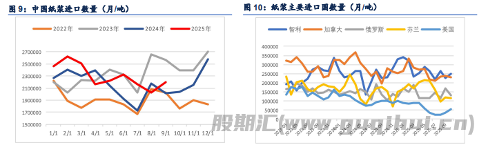 政策预期利多驱动 纸浆下方支撑较强