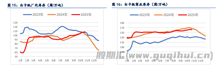 政策预期利多驱动 纸浆下方支撑较强