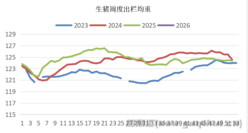 天气转冷及节日季到来 生猪价格呈现回暖迹象