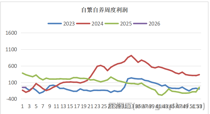 天气转冷及节日季到来 生猪价格呈现回暖迹象