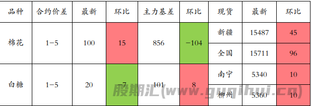 棉花价格仍有上行驱动 白糖期价区间上沿攀升