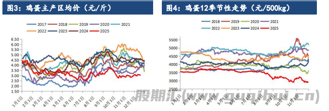 市场情绪表现一般 鸡蛋价格大稳小动