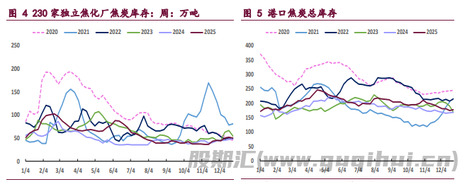 下游复产和冬储带来支撑 双焦期价维持震荡运行
