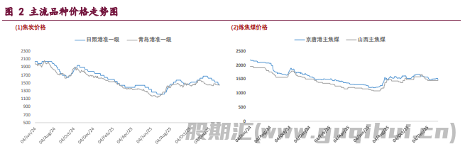 下游复产和冬储带来支撑 双焦期价维持震荡运行