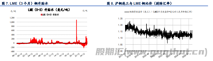 精铜产量依旧维持高位 沪铜价格高位回落