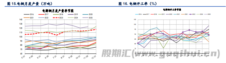 精铜产量依旧维持高位 沪铜价格高位回落