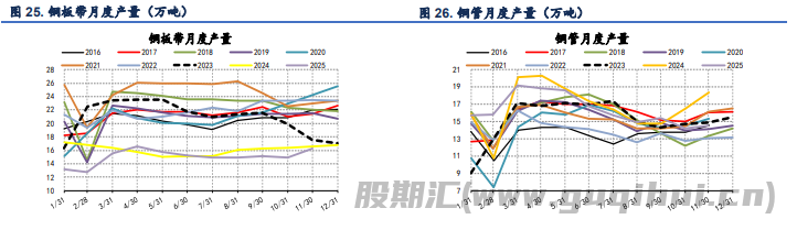 精铜产量依旧维持高位 沪铜价格高位回落