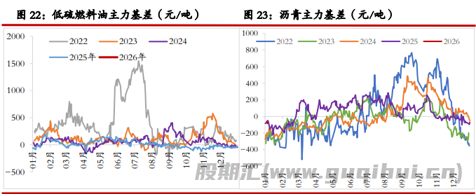 原油供应仍存增加预期 沥青价格企稳偏强为主