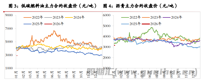 原油供应仍存增加预期 沥青价格企稳偏强为主