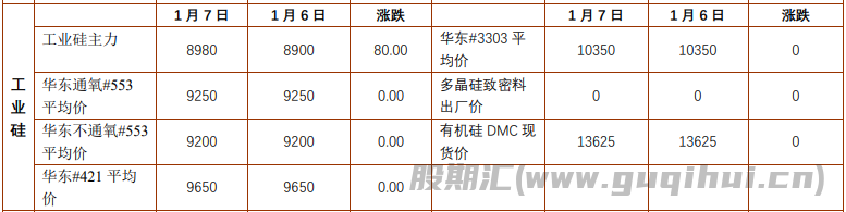 沪锡基本面多空交织 工业硅价格维持偏强震荡