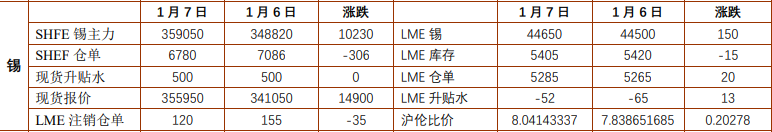 沪锡基本面多空交织 工业硅价格维持偏强震荡