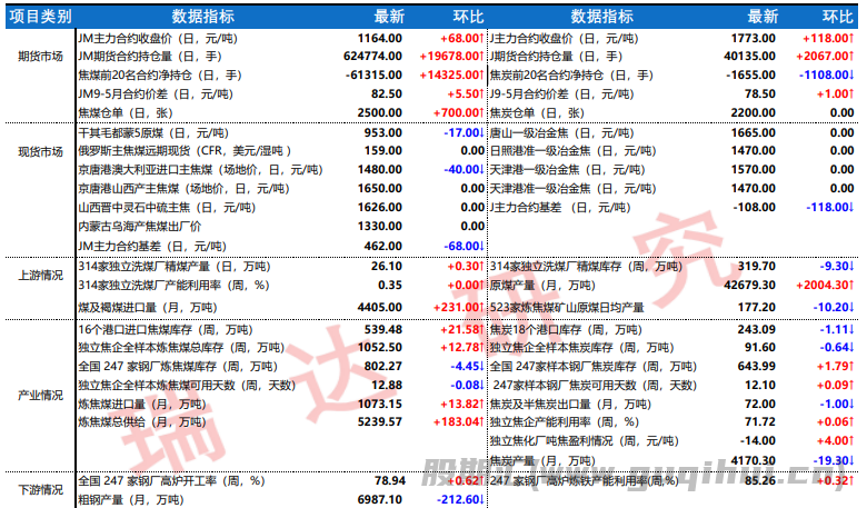 受市场宏观情绪带动 双焦期价强势反弹