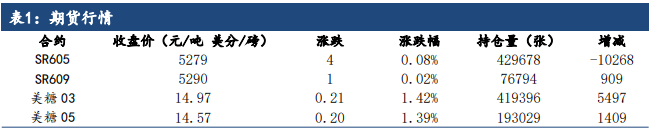 商品氛围大幅回落 白糖价格亦步亦趋