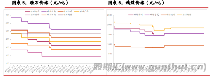 过热投机性情绪消散 硅价震荡偏弱运行