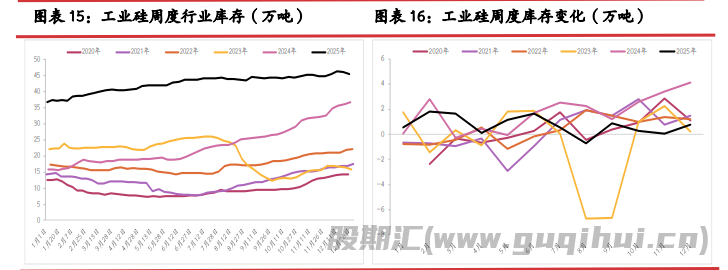 过热投机性情绪消散 硅价震荡偏弱运行