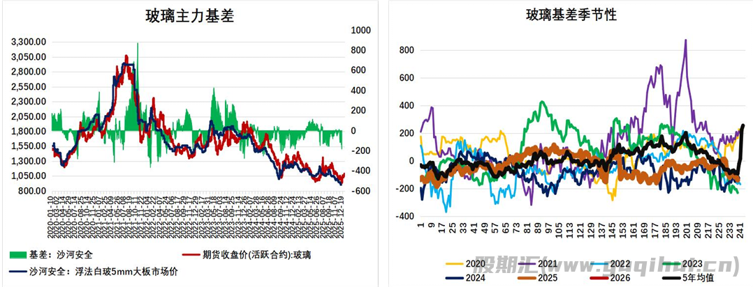 下游深加工厂订单惨淡 玻璃低位震荡偏弱运行