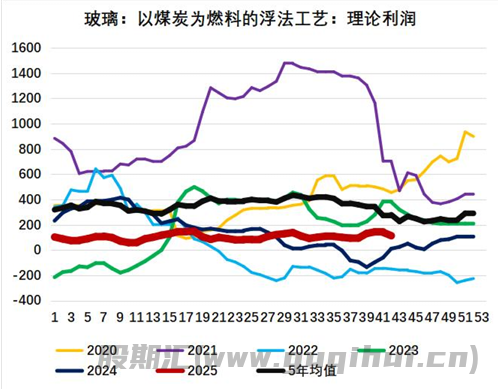 下游深加工厂订单惨淡 玻璃低位震荡偏弱运行