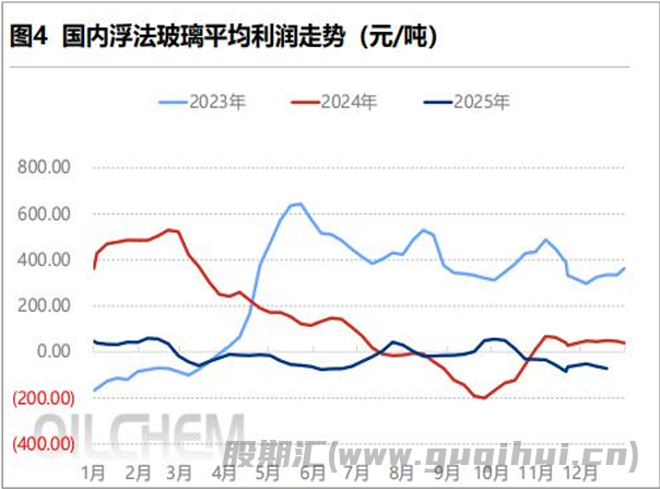 下游深加工厂订单惨淡 玻璃低位震荡偏弱运行