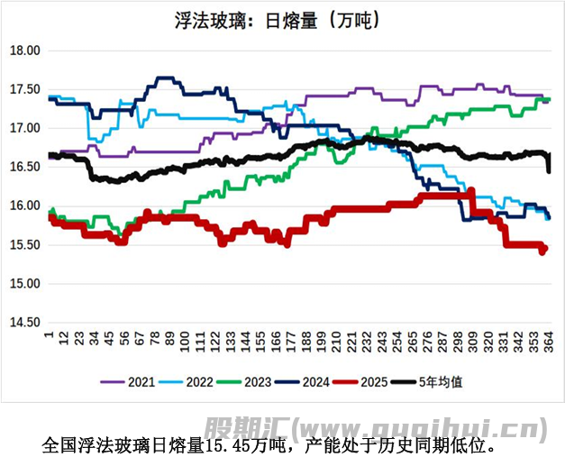 下游深加工厂订单惨淡 玻璃低位震荡偏弱运行