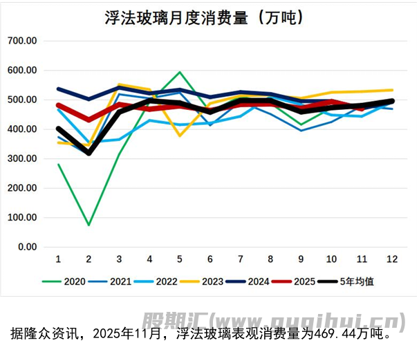下游深加工厂订单惨淡 玻璃低位震荡偏弱运行