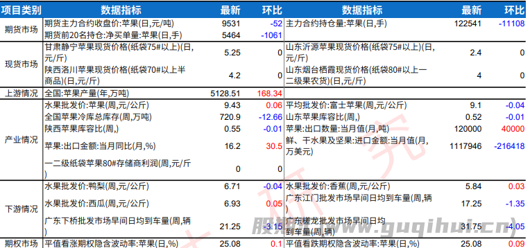 产地进入节日备货阶段 苹果价格短期偏强运行